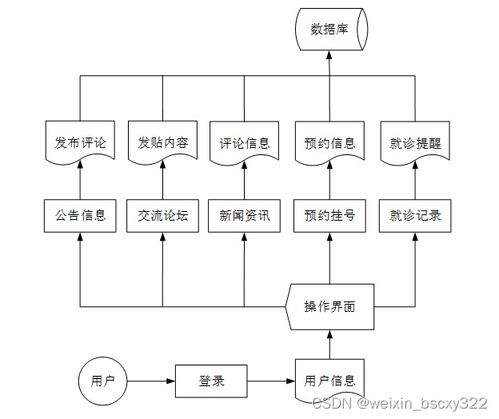基于Java與數(shù)據(jù)可視化的校園醫(yī)院預約掛號系統(tǒng)畢業(yè)設(shè)計全攻略